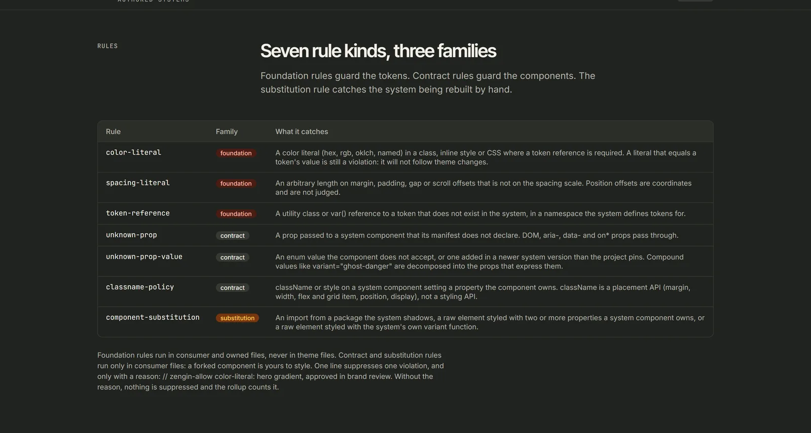 The rules table on the Zengin site: seven rule kinds, each with its family and what it catches